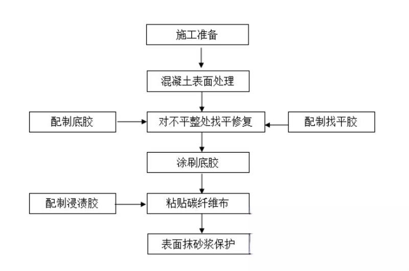 宁海碳纤维加固的优势以及使用方法